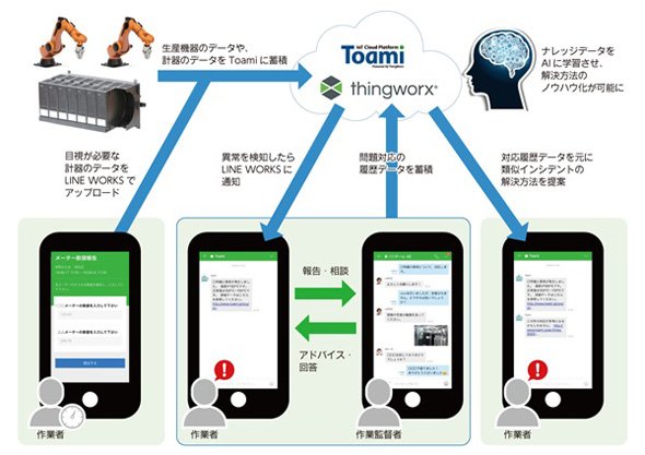 各サービスの連携イメージ