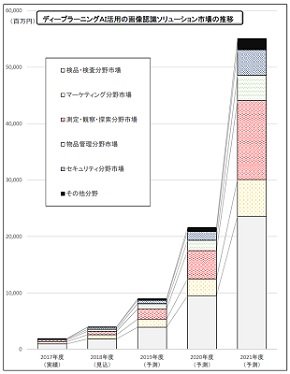 深層学習AI活用の画像認識ソリューション市場の推移 出典：ミック経済研究所