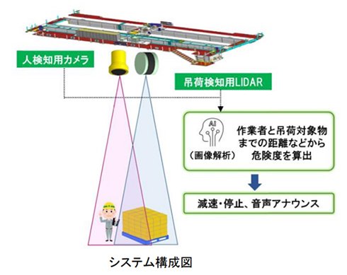 システム構成図 出典：日立プラントメカニクス