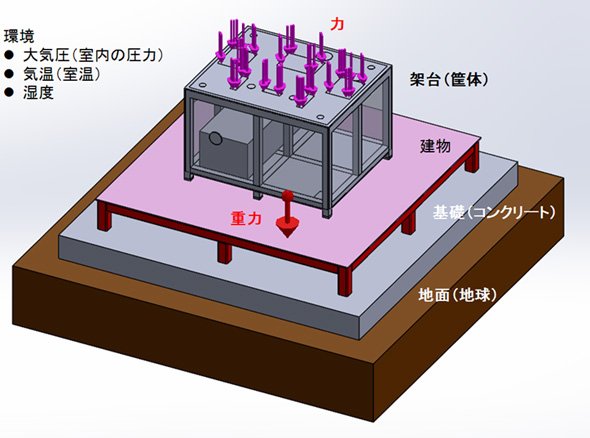 解析モデル例（参考文献：栗崎彰著｜設計技術者のための有限要素法はじめの一歩）