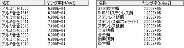 ヤング率の例（FJKSWAD材料データベースより）
