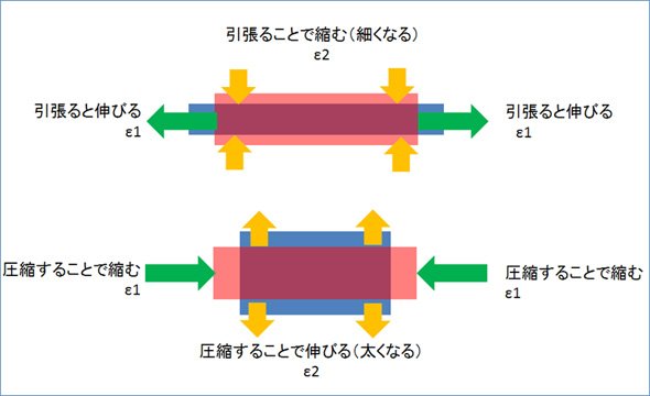 材料の両側に均等に引っ張り荷重／圧縮荷重をかけるイメージ