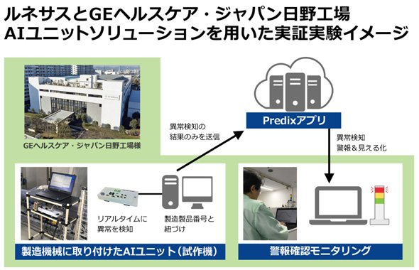 GEヘルスケア・ジャパン 日野工場での実装実験のイメージ（出典：ルネサス エレクトロニクス）