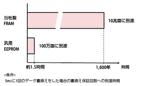 書き換え回数の比較