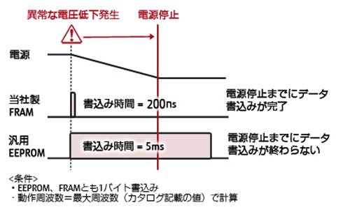 書き込み時間の比較（電圧低下時）