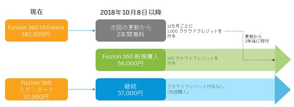 ラインアップ統合／移行プランのイメージ図