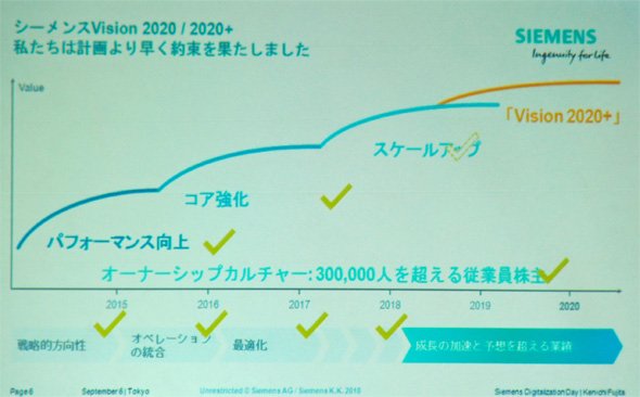 「Vision 2020」「Vision 2020＋」への取り組み