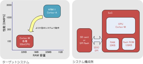 左：ターゲットシステム、右：システム構成例 出典：アクエスト