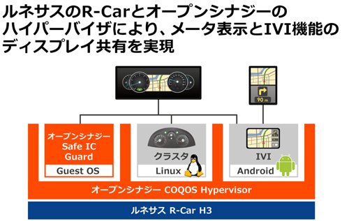 ルネサスの「R-Car」とオープンシナジーのハイパーバイザーにより、メータ表示とIVI機能のディスプレイ共有を実現