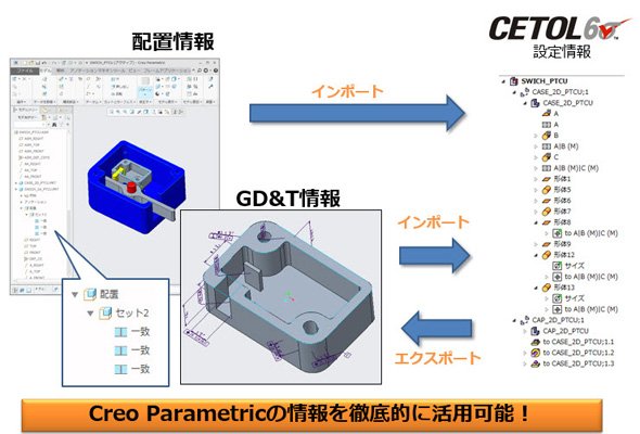 図5　「GD＆T Advisor」と「CETOL 6σ」の連携イメージ