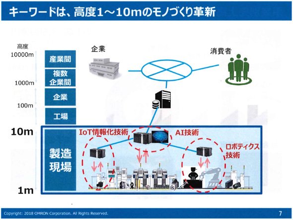 高度1～10mのモノづくり革新