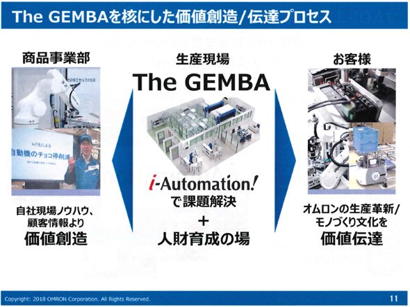 “The GEMBA”を核にした価値創造／伝達プロセス