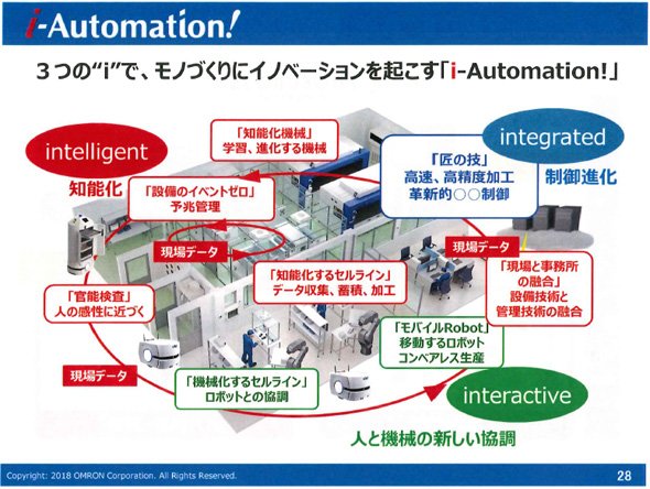 3つの“i”でモノづくりにイノベーションを起こす「i-Automation!」