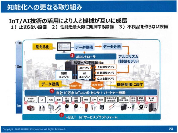 知能化へのさらなる取り組み