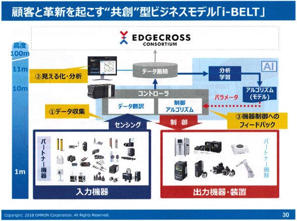 顧客と革新を起こす“共創”型ビジネスモデル「i-BELT」