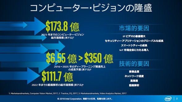 コンピュータビジョン市場の隆盛