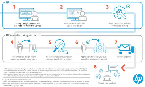 パーツオーダーサービス「Metal Jet Production Service」について