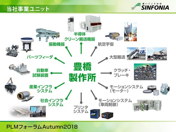 シンフォニアテクノロジー 豊橋製作所の事業ユニット（緑色の文字）