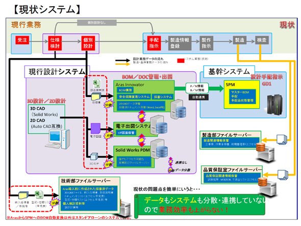 現状のシステムについて