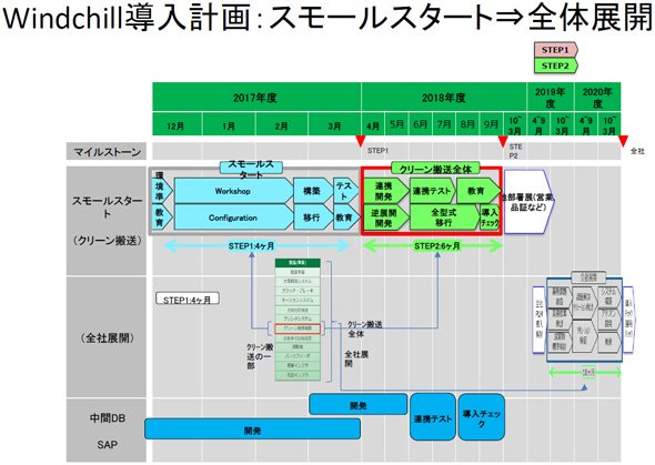 Windchill導入計画について