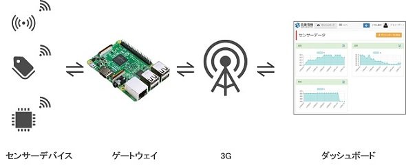 構成図　出典：西菱電機