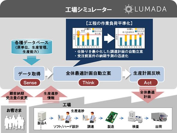 「工場シミュレーター」の概念図