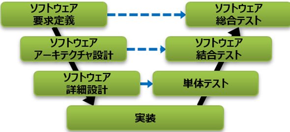 システム開発におけるV字モデル