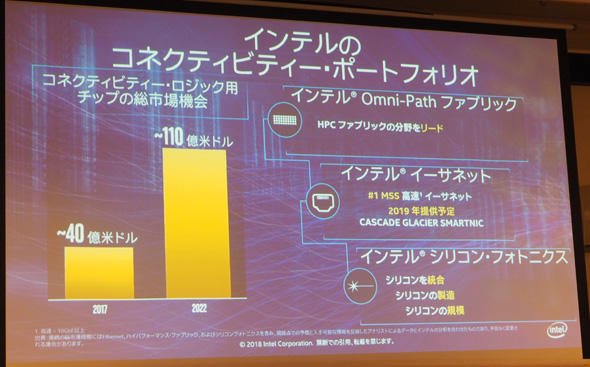 コネクティビティポートフォリオについて