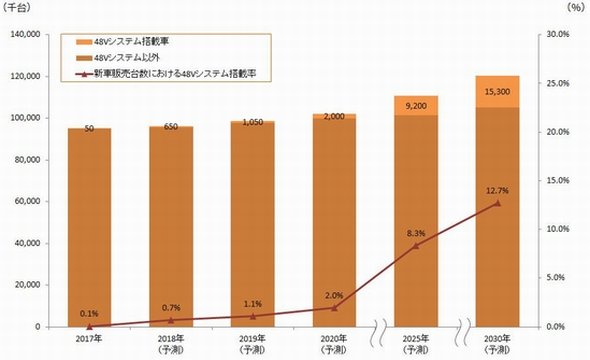 48Vシステム搭載車数の世界市場予測 出典：矢野経済研究所