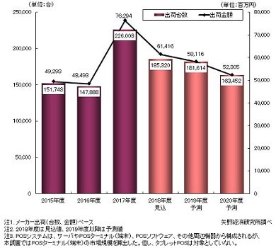 国内POSターミナル市場規模推移と予測 出典：矢野経済研究所