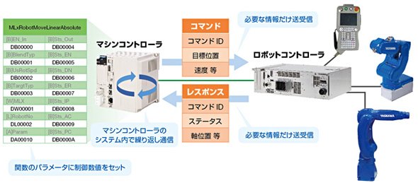 ロボット制御のイメージ 出典：安川電機