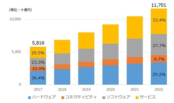 国内IoT市場 支出額予測と技術グループ別支出割合推移、2017～2022年 出典：IDC Japan