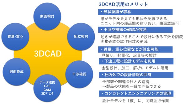 図1　3D CAD活用のメリット
