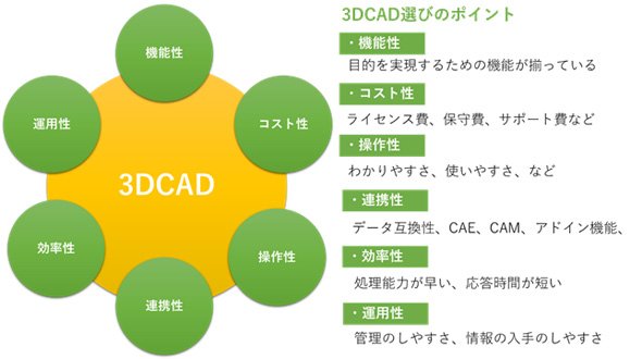 図2　3D CAD選びのポイント