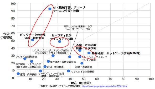 現時点で重要な技術、今後強化／新たに獲得したい技術