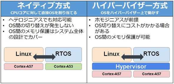ネイティブ方式とハイパーバイザー方式の比較