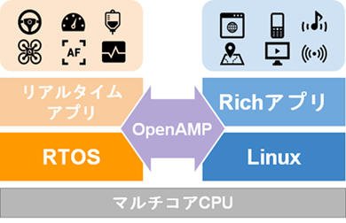 RTOS／Linux共存