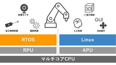 産業グレード機器でのRTOS／Linux共存