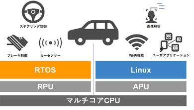 車載システムでのRTOS／Linux共存