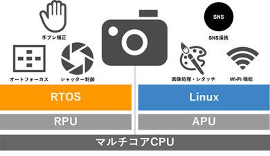 高級カメラでのRTOS／Linux共存