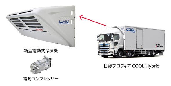 大型車向け新電動式冷凍システムを開発し、日野プロフィアCOOL Hybrid向けに販売