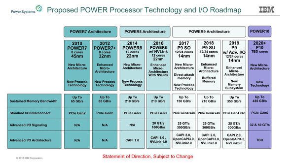 図1　2018年の「Hot Chips」におけるIBMの発表資料より