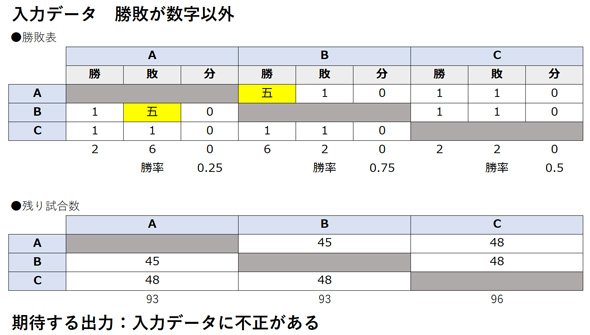 （1）その1：勝ち数、負け数、引き分け数、残り試合数が整数以外