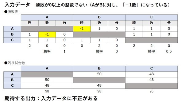 （1）その2：勝ち数、負け数、引き分け数、残り試合数が0以上の整数