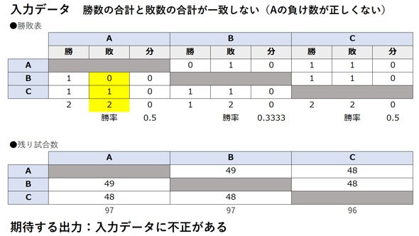 （2）勝ち数の合計と負け数の合計が同じ