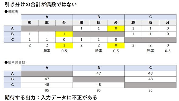 （3）引き分け数の合計が偶数