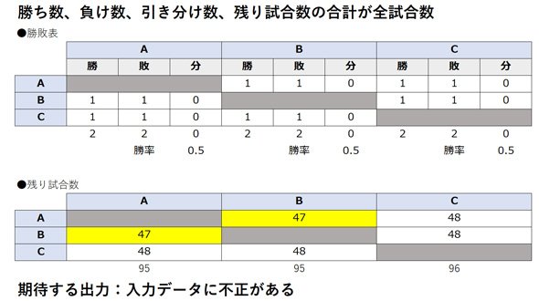 （4）各チームの勝ち数、負け数、引き分け数、残り試合数の合計が全試合数