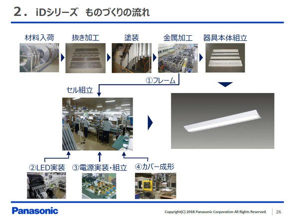 iDシリーズができるまで