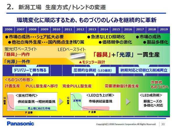新潟工場における生産方式およびトレンドの変遷