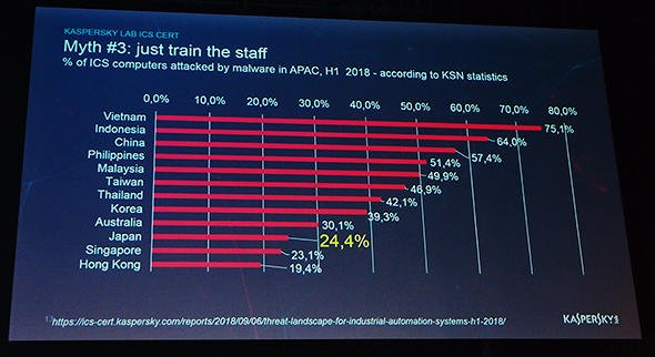 日本のICSシステムの24.4％がマルウェアに感染している
